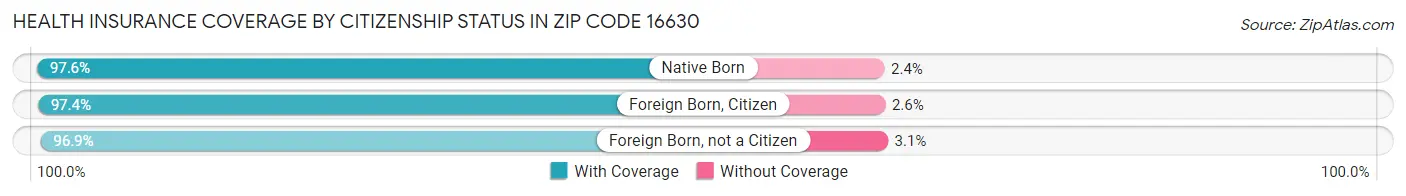 Health Insurance Coverage by Citizenship Status in Zip Code 16630