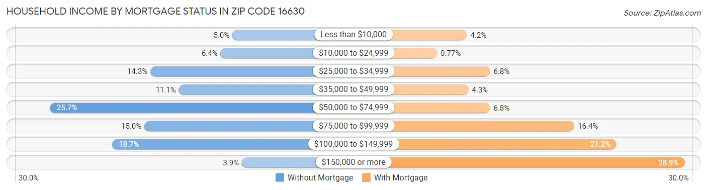 Household Income by Mortgage Status in Zip Code 16630