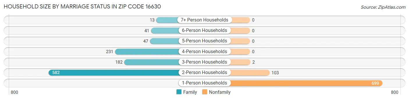Household Size by Marriage Status in Zip Code 16630