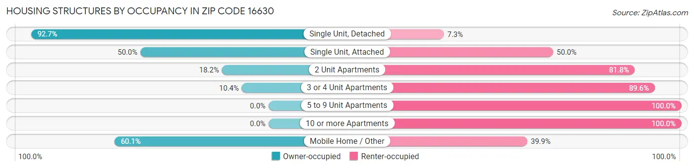 Housing Structures by Occupancy in Zip Code 16630