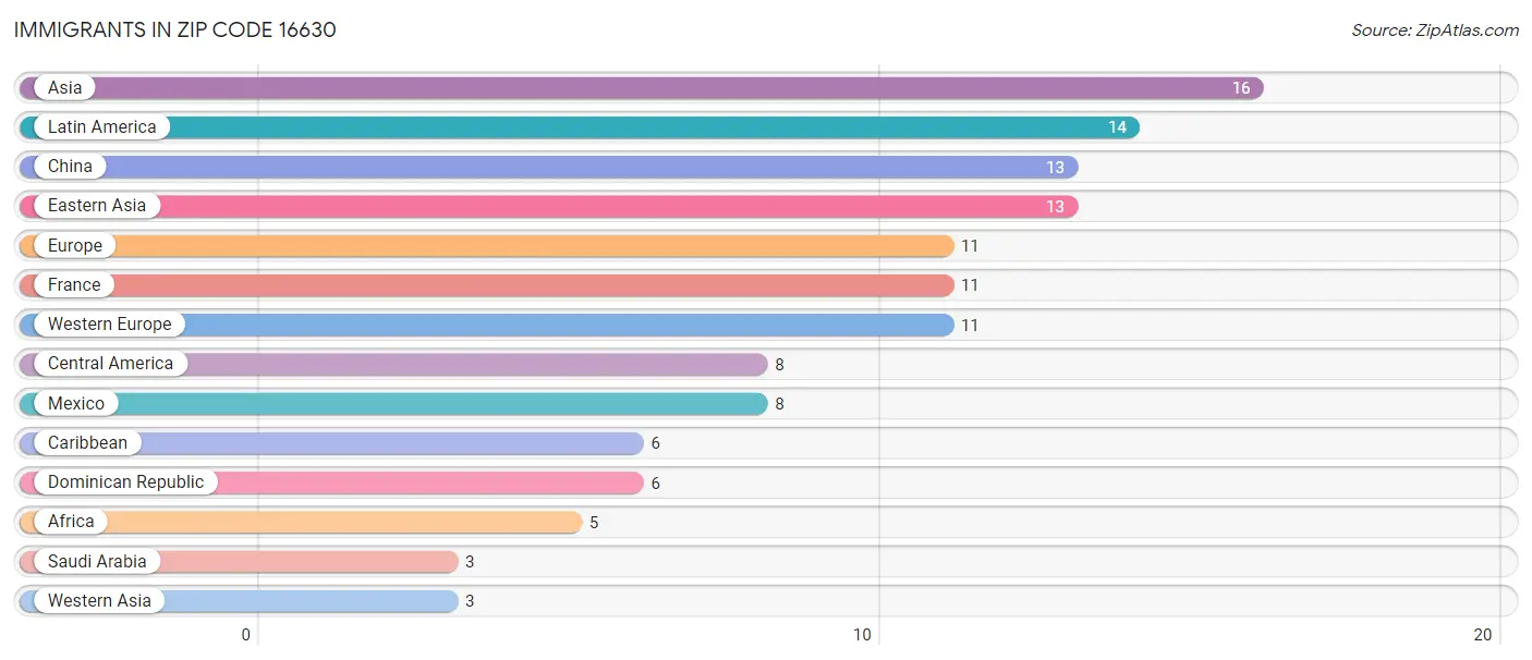 Immigrants in Zip Code 16630