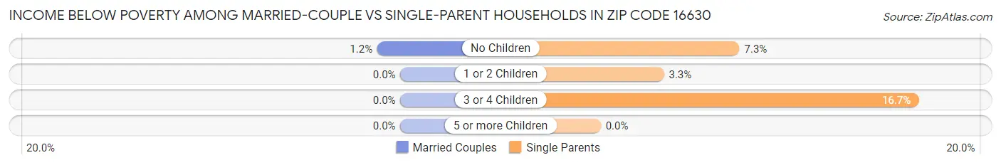 Income Below Poverty Among Married-Couple vs Single-Parent Households in Zip Code 16630