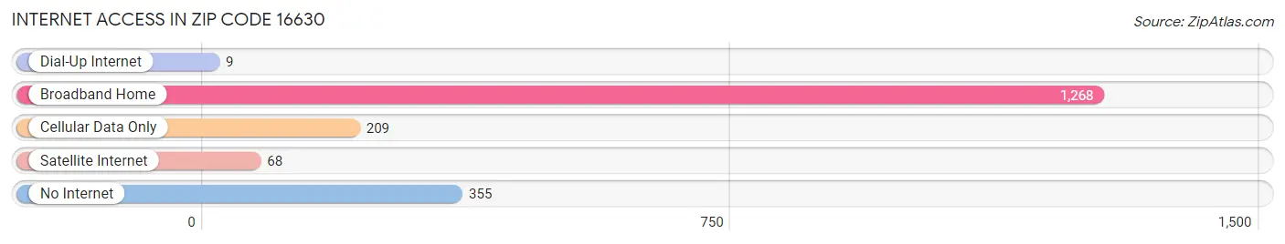 Internet Access in Zip Code 16630