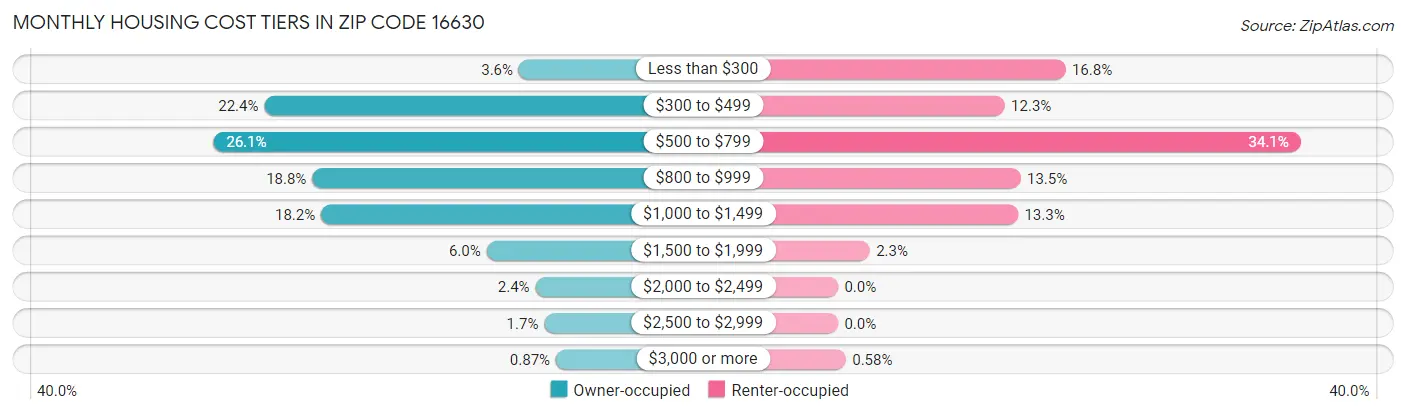 Monthly Housing Cost Tiers in Zip Code 16630