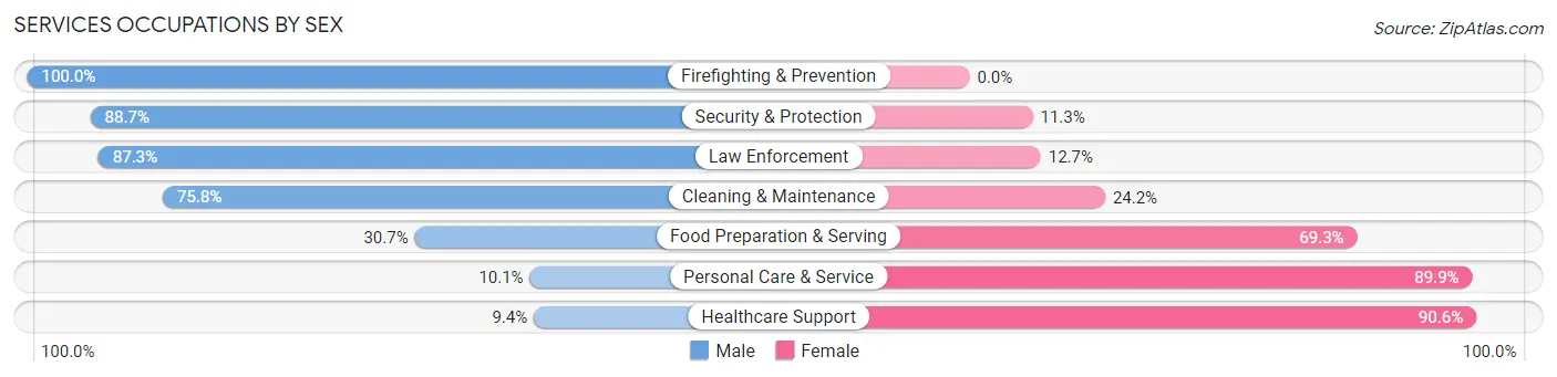 Services Occupations by Sex in Zip Code 16630