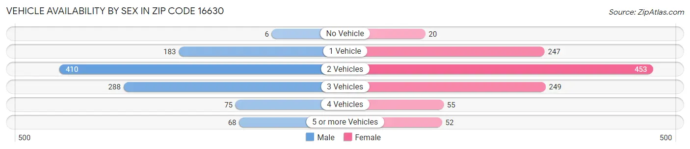 Vehicle Availability by Sex in Zip Code 16630