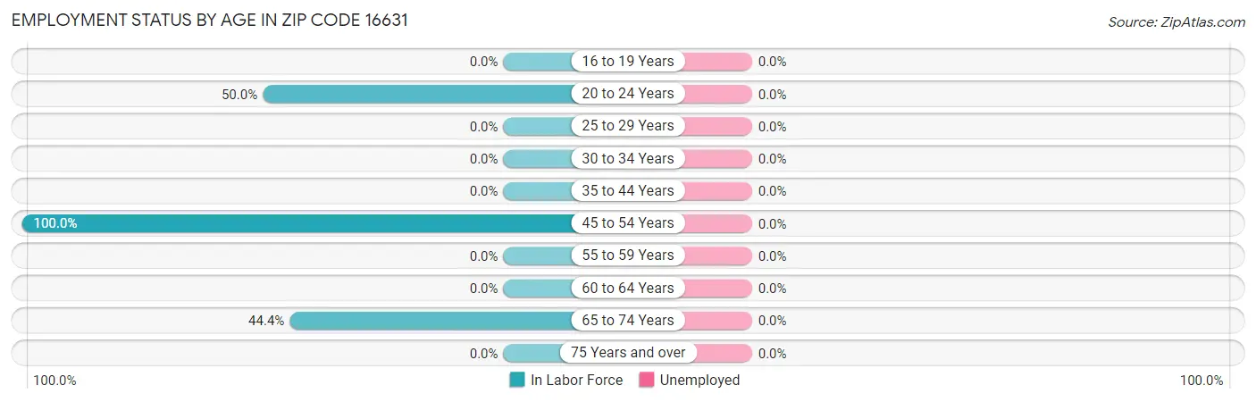 Employment Status by Age in Zip Code 16631