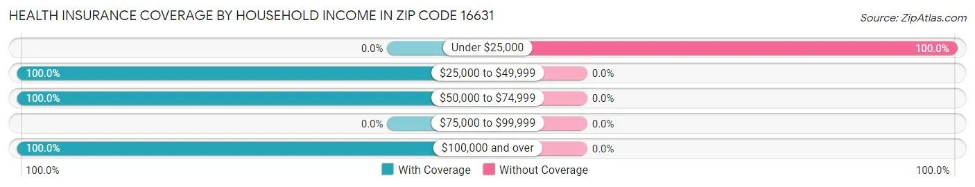 Health Insurance Coverage by Household Income in Zip Code 16631