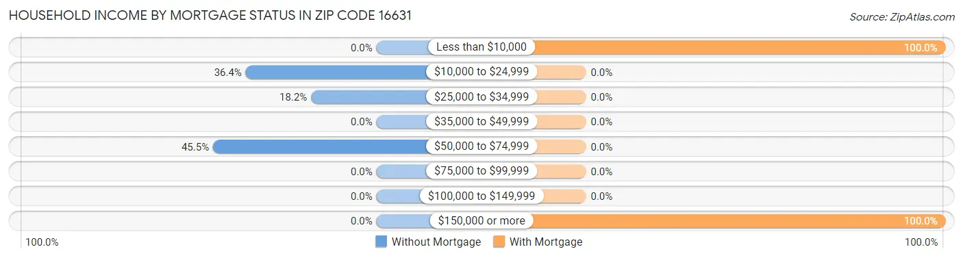 Household Income by Mortgage Status in Zip Code 16631