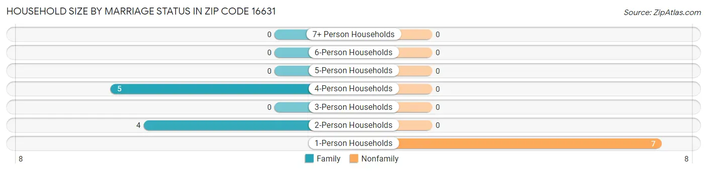Household Size by Marriage Status in Zip Code 16631