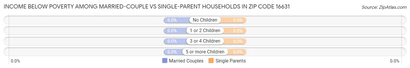 Income Below Poverty Among Married-Couple vs Single-Parent Households in Zip Code 16631