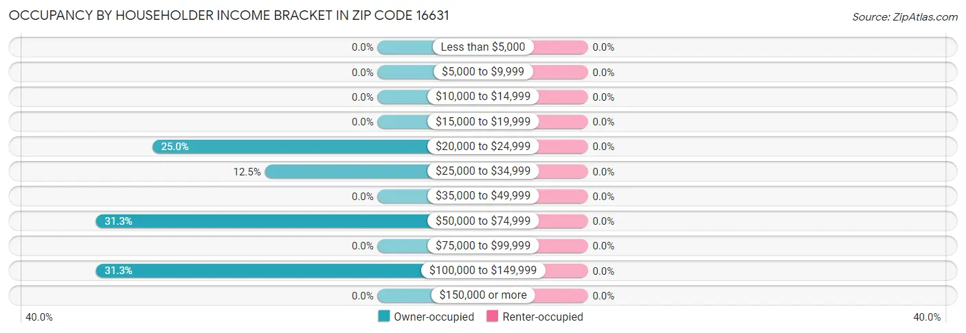 Occupancy by Householder Income Bracket in Zip Code 16631