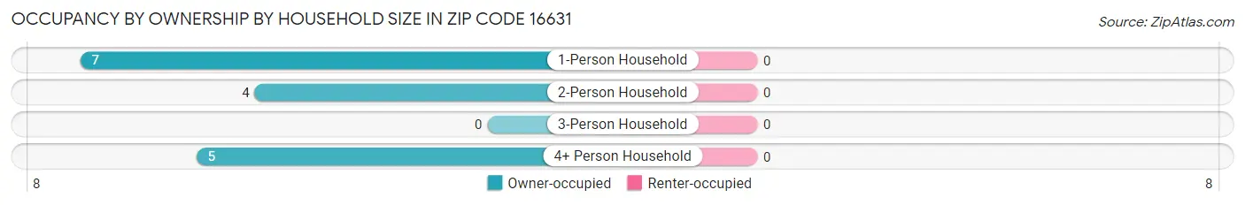Occupancy by Ownership by Household Size in Zip Code 16631