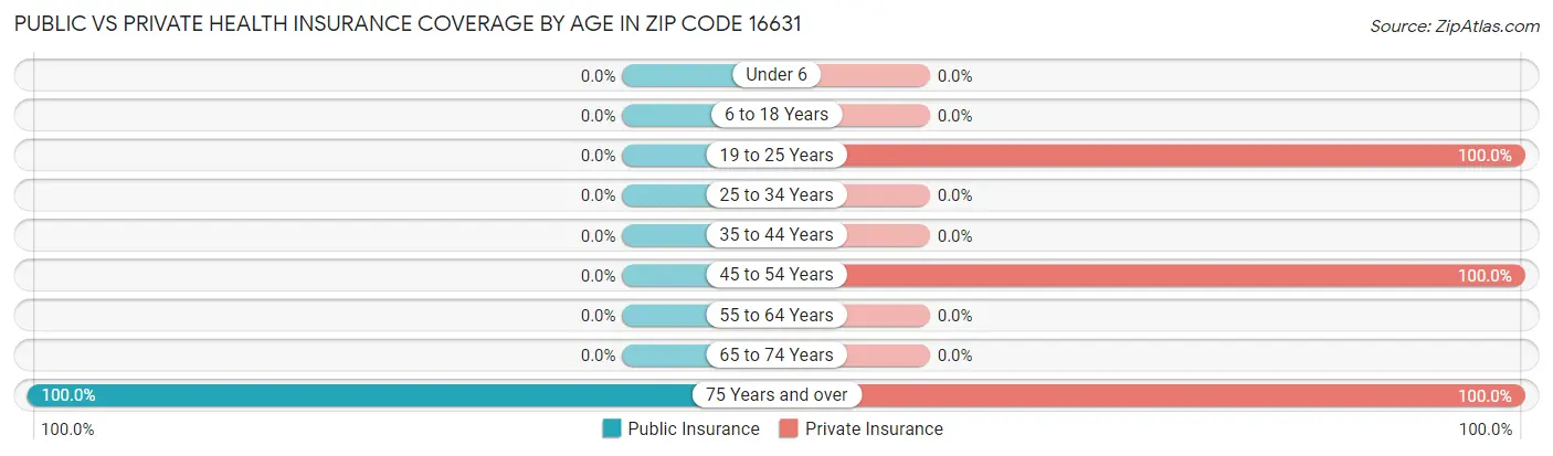 Public vs Private Health Insurance Coverage by Age in Zip Code 16631