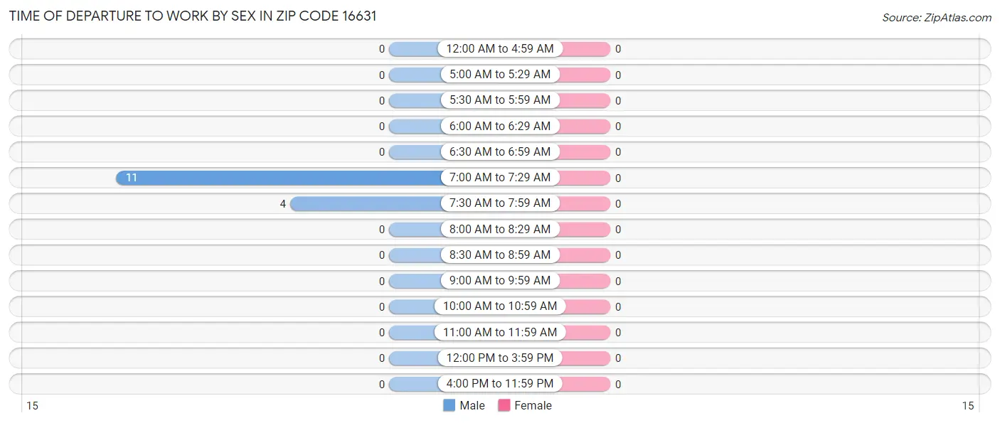 Time of Departure to Work by Sex in Zip Code 16631