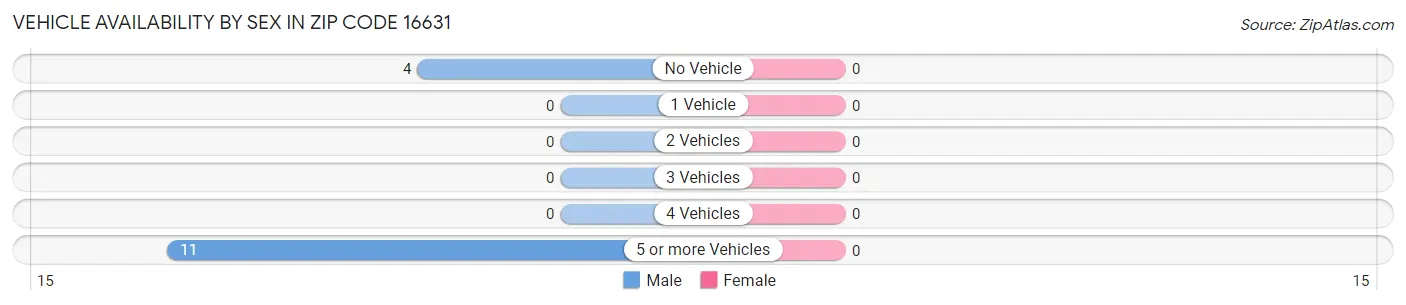 Vehicle Availability by Sex in Zip Code 16631