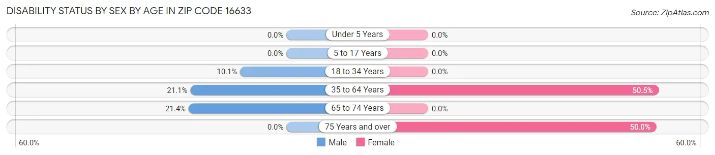 Disability Status by Sex by Age in Zip Code 16633