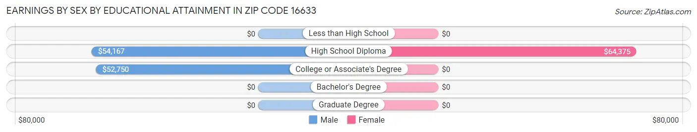 Earnings by Sex by Educational Attainment in Zip Code 16633