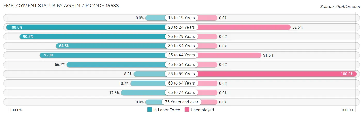 Employment Status by Age in Zip Code 16633