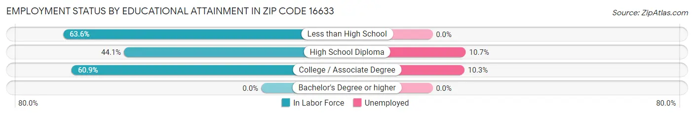 Employment Status by Educational Attainment in Zip Code 16633