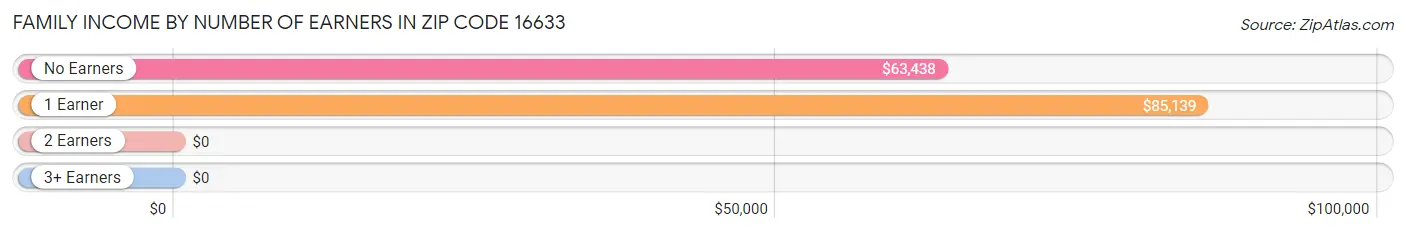 Family Income by Number of Earners in Zip Code 16633