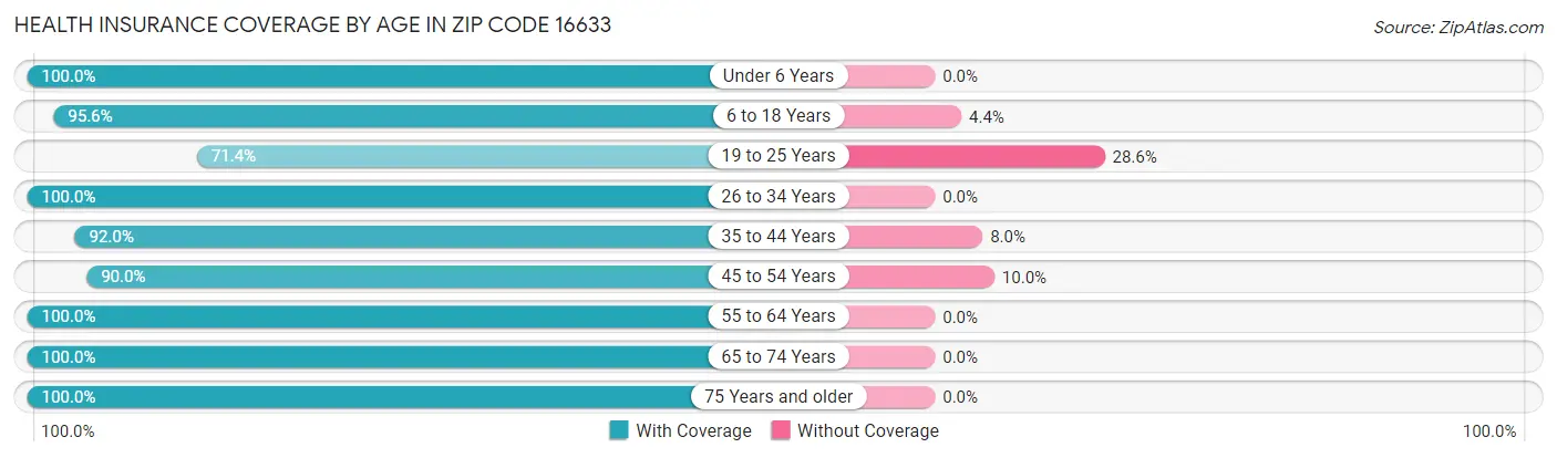 Health Insurance Coverage by Age in Zip Code 16633