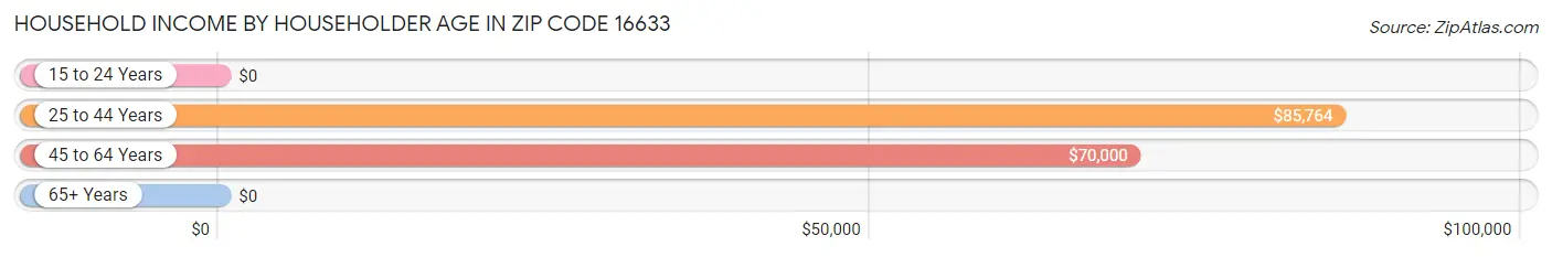 Household Income by Householder Age in Zip Code 16633