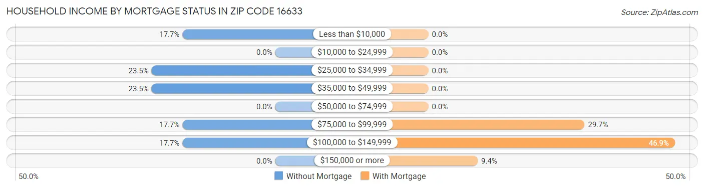 Household Income by Mortgage Status in Zip Code 16633