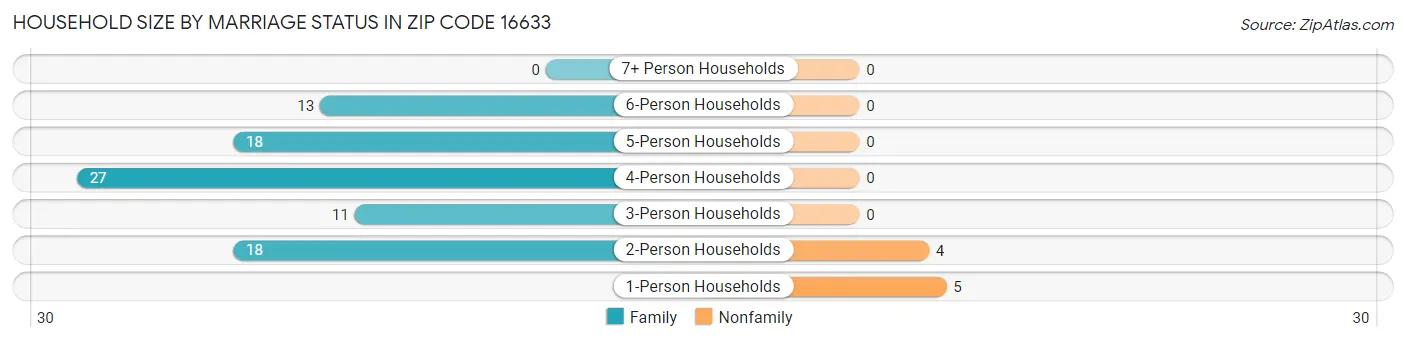 Household Size by Marriage Status in Zip Code 16633