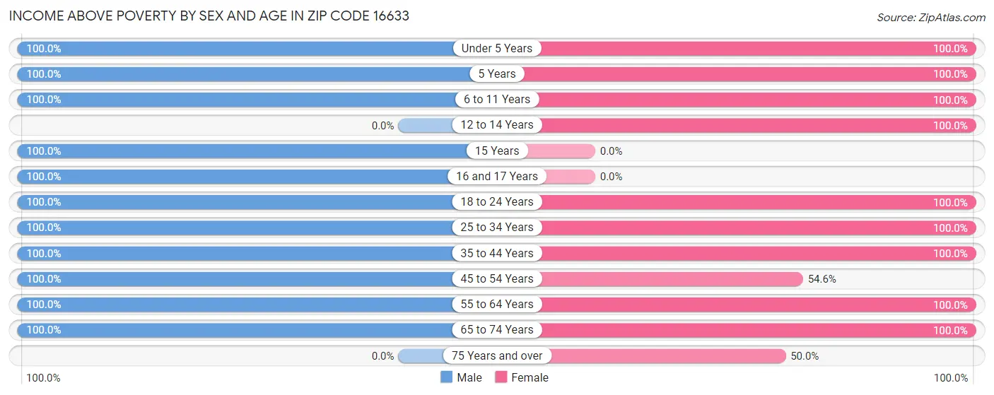 Income Above Poverty by Sex and Age in Zip Code 16633