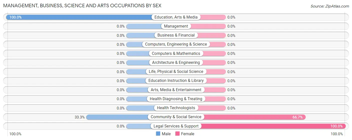 Management, Business, Science and Arts Occupations by Sex in Zip Code 16633