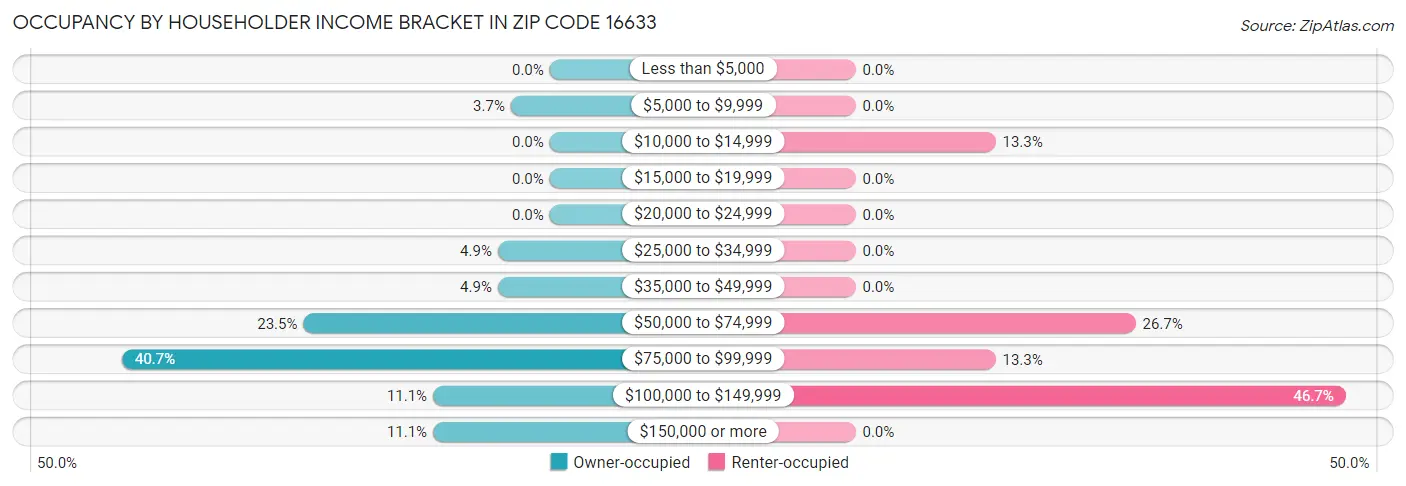 Occupancy by Householder Income Bracket in Zip Code 16633