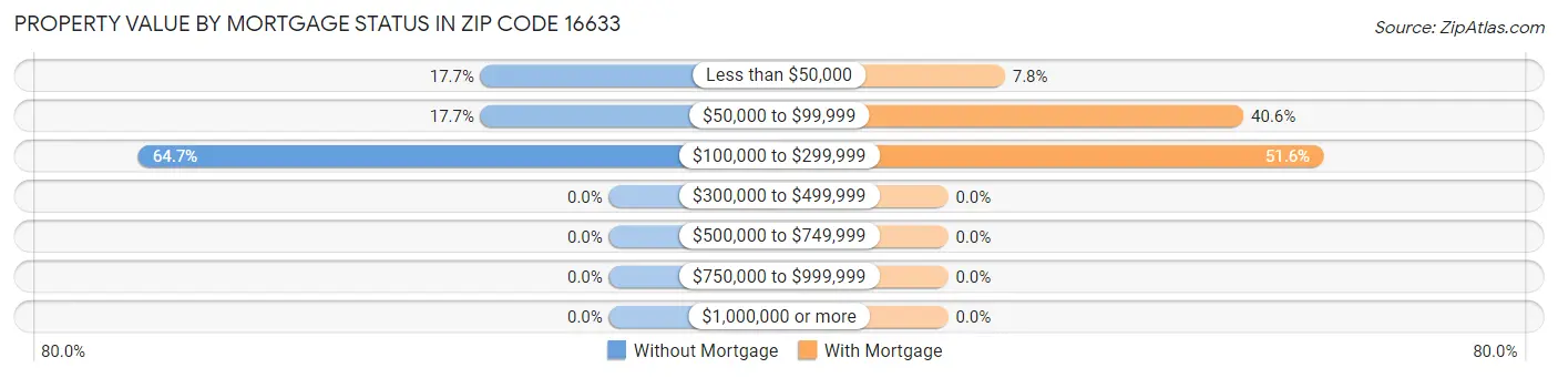 Property Value by Mortgage Status in Zip Code 16633