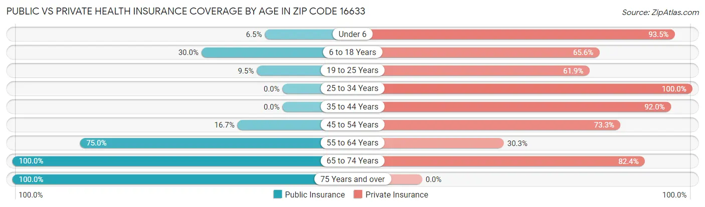 Public vs Private Health Insurance Coverage by Age in Zip Code 16633