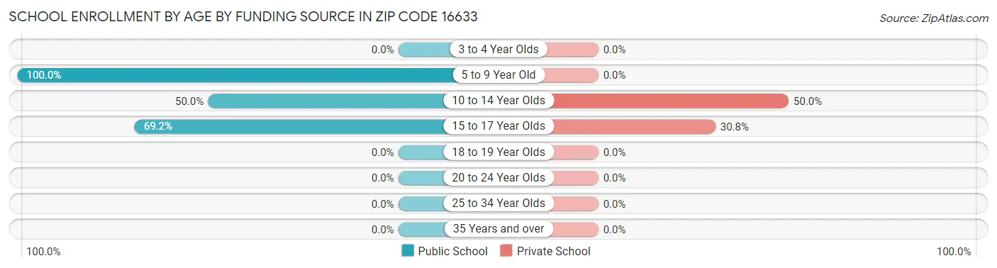 School Enrollment by Age by Funding Source in Zip Code 16633