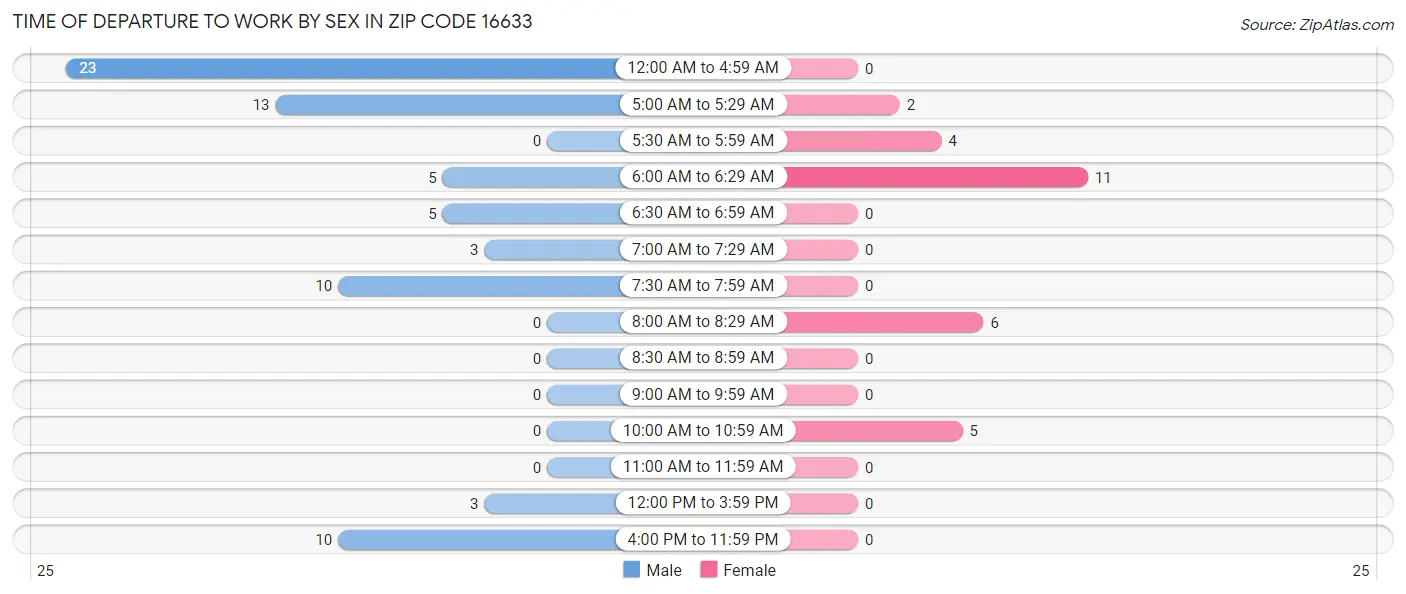 Time of Departure to Work by Sex in Zip Code 16633
