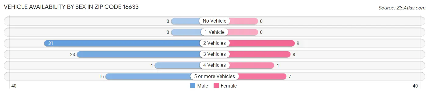 Vehicle Availability by Sex in Zip Code 16633
