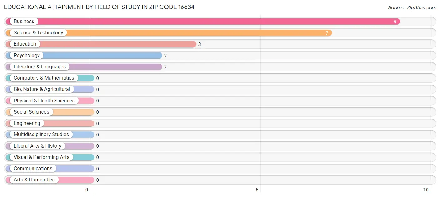 Educational Attainment by Field of Study in Zip Code 16634