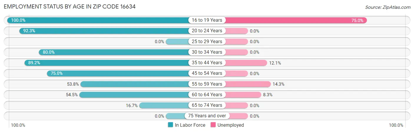 Employment Status by Age in Zip Code 16634