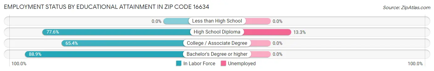 Employment Status by Educational Attainment in Zip Code 16634