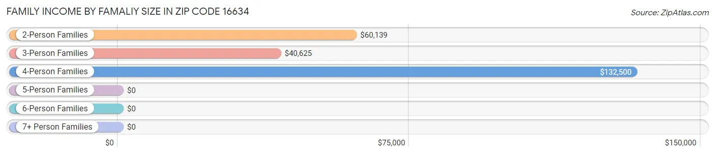 Family Income by Famaliy Size in Zip Code 16634