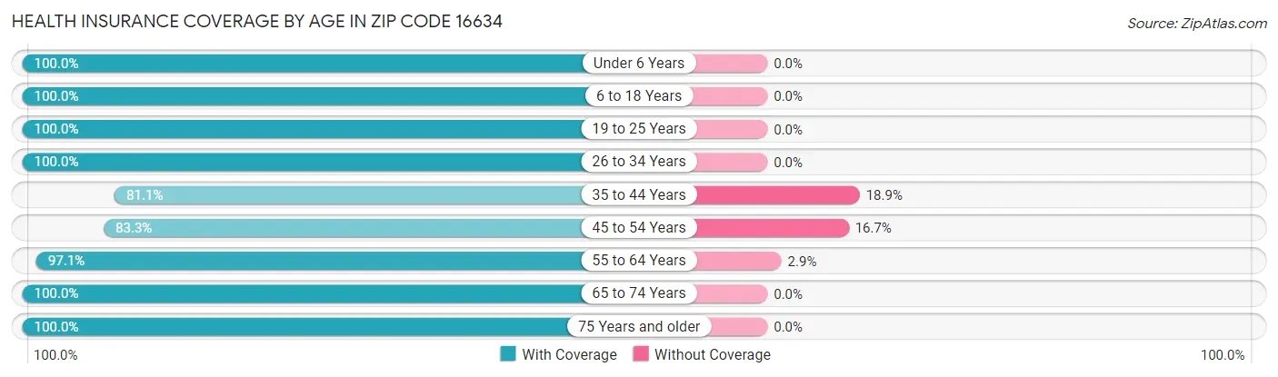 Health Insurance Coverage by Age in Zip Code 16634