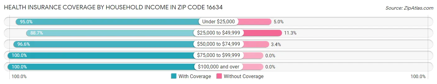 Health Insurance Coverage by Household Income in Zip Code 16634