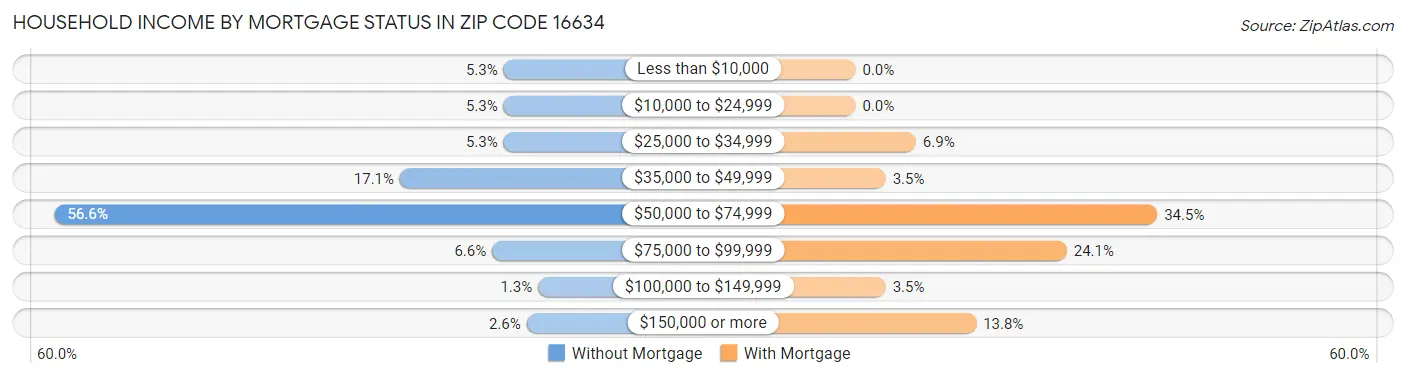 Household Income by Mortgage Status in Zip Code 16634