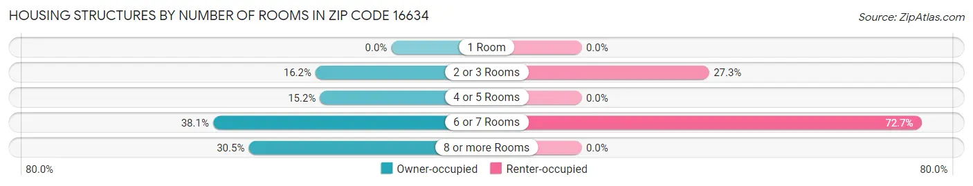 Housing Structures by Number of Rooms in Zip Code 16634