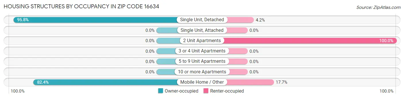 Housing Structures by Occupancy in Zip Code 16634