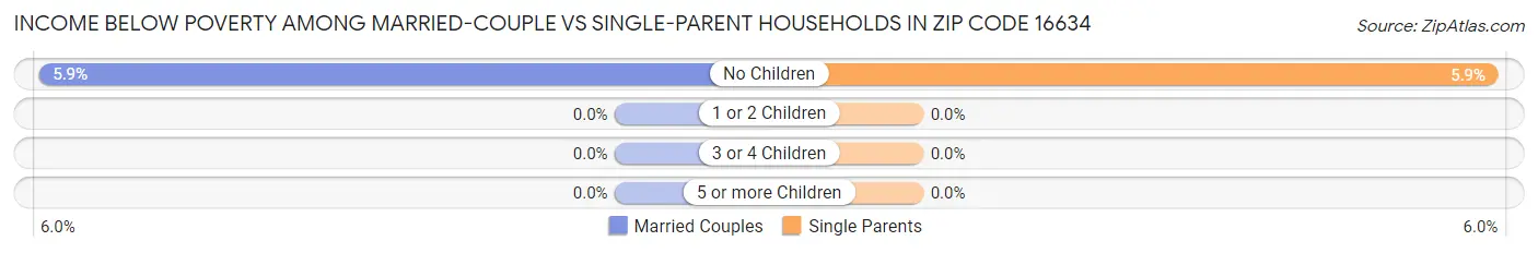 Income Below Poverty Among Married-Couple vs Single-Parent Households in Zip Code 16634