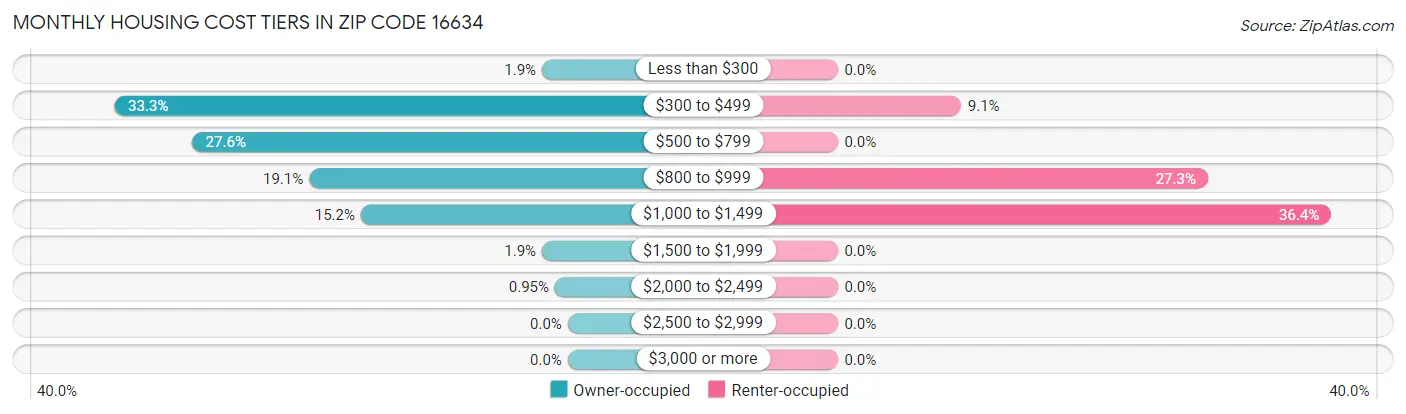 Monthly Housing Cost Tiers in Zip Code 16634