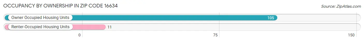 Occupancy by Ownership in Zip Code 16634