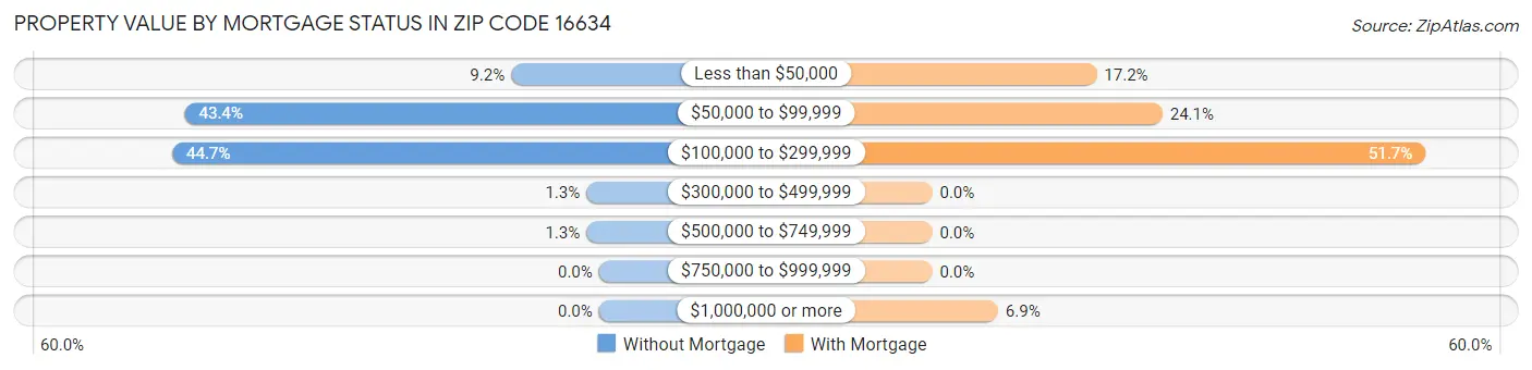 Property Value by Mortgage Status in Zip Code 16634